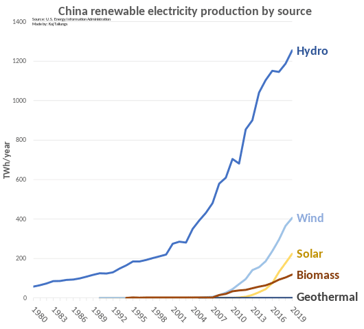 China Renewable Electricity Productions by Source