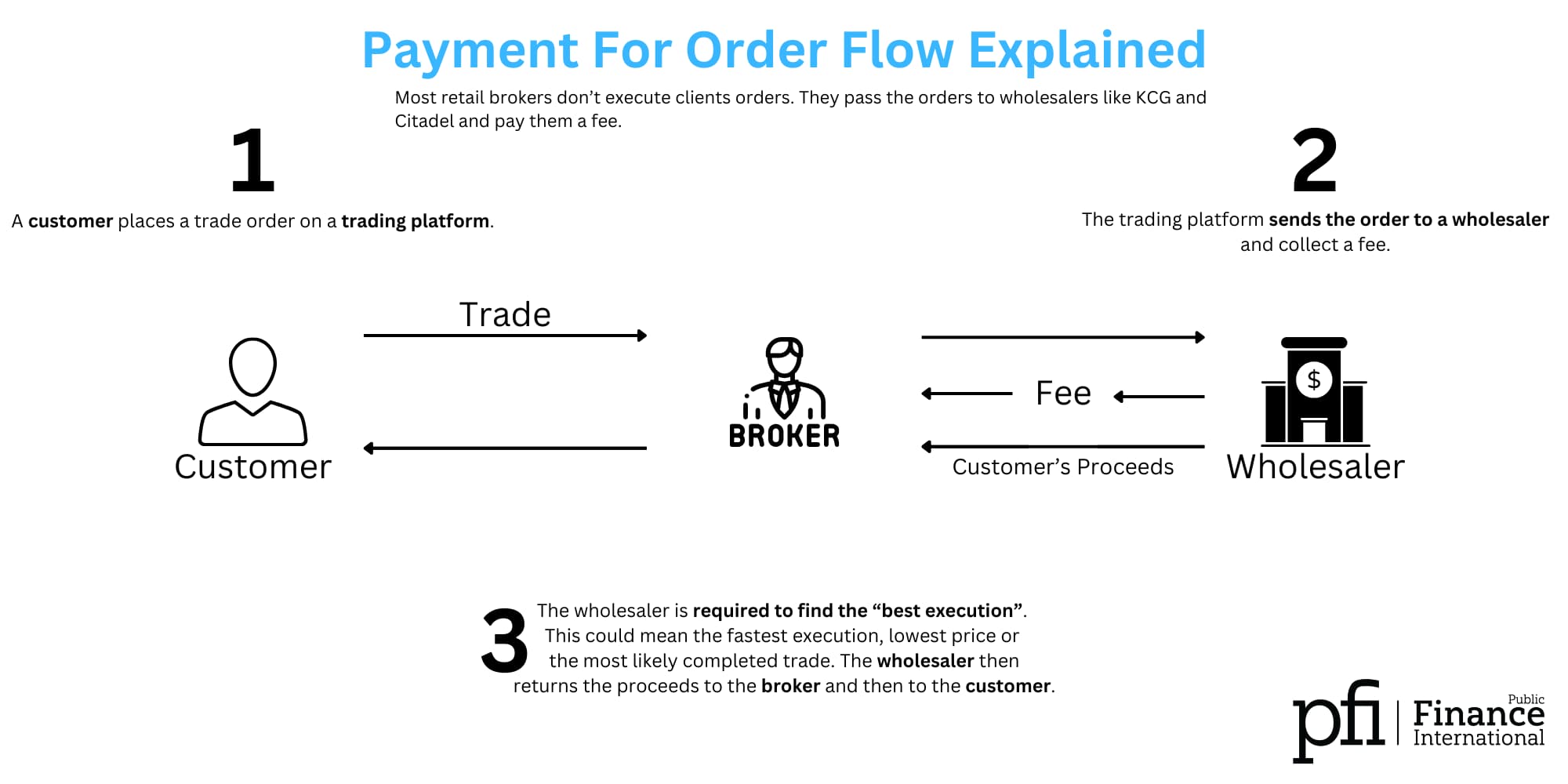 Payment For Order Flow Explained