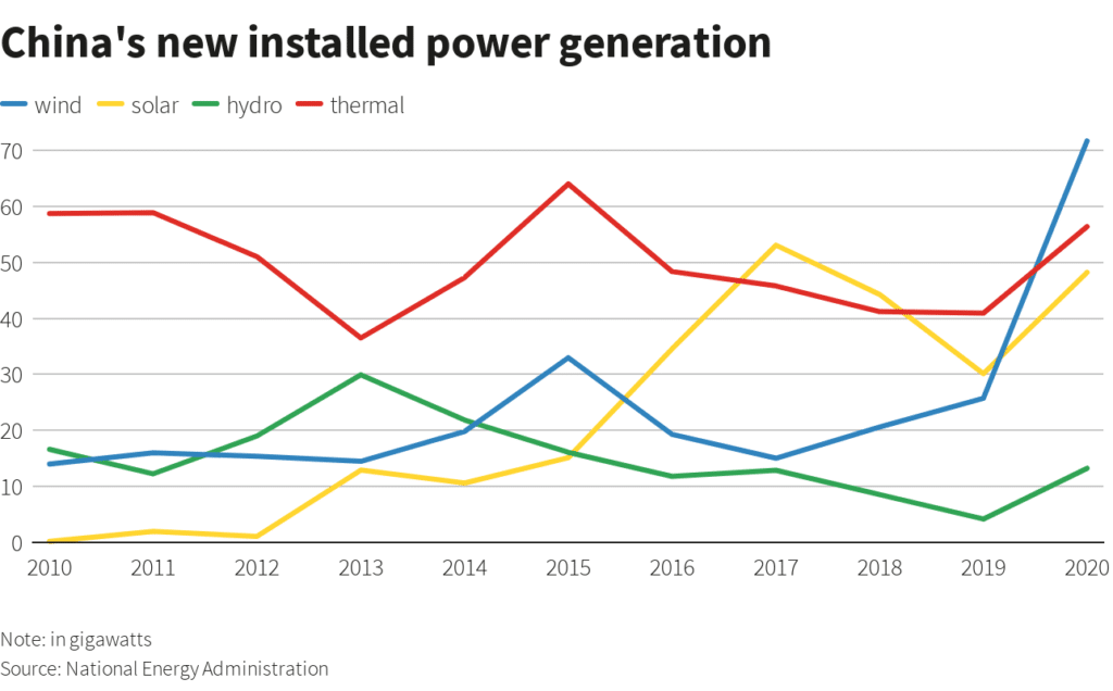 China New Installed Power Generation Graph